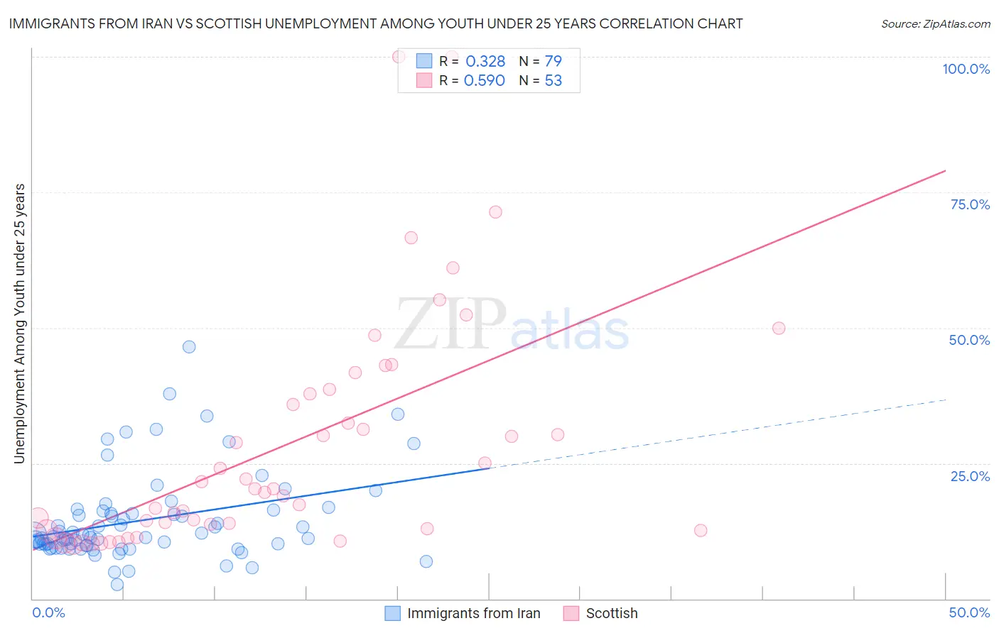 Immigrants from Iran vs Scottish Unemployment Among Youth under 25 years