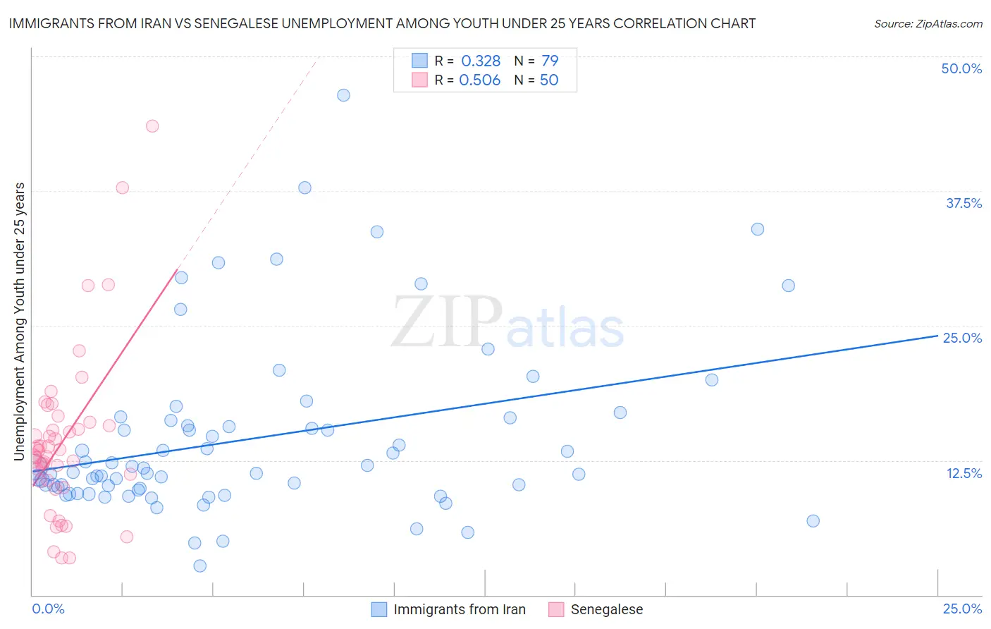 Immigrants from Iran vs Senegalese Unemployment Among Youth under 25 years