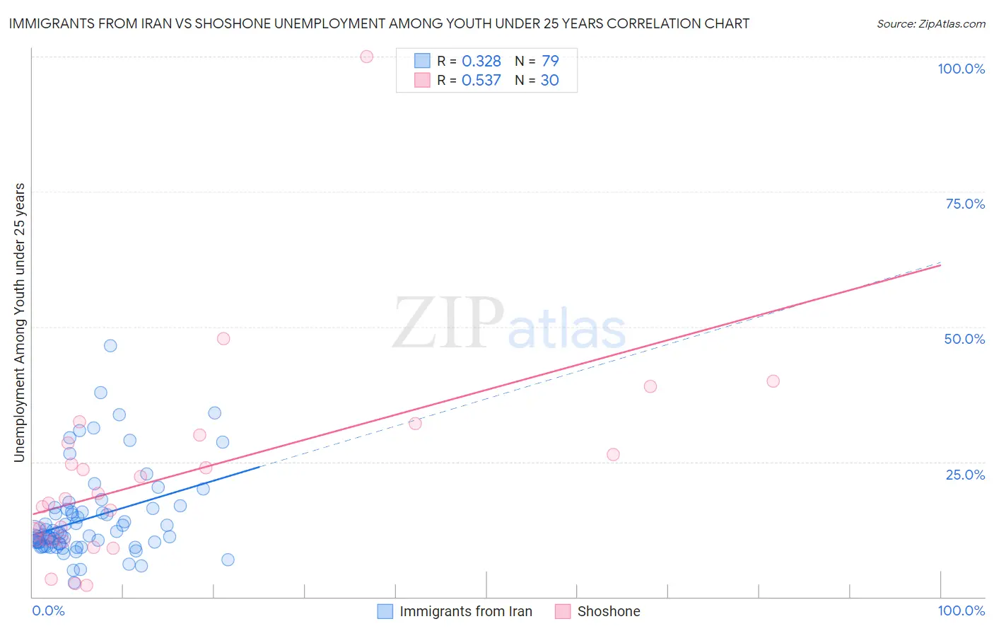 Immigrants from Iran vs Shoshone Unemployment Among Youth under 25 years