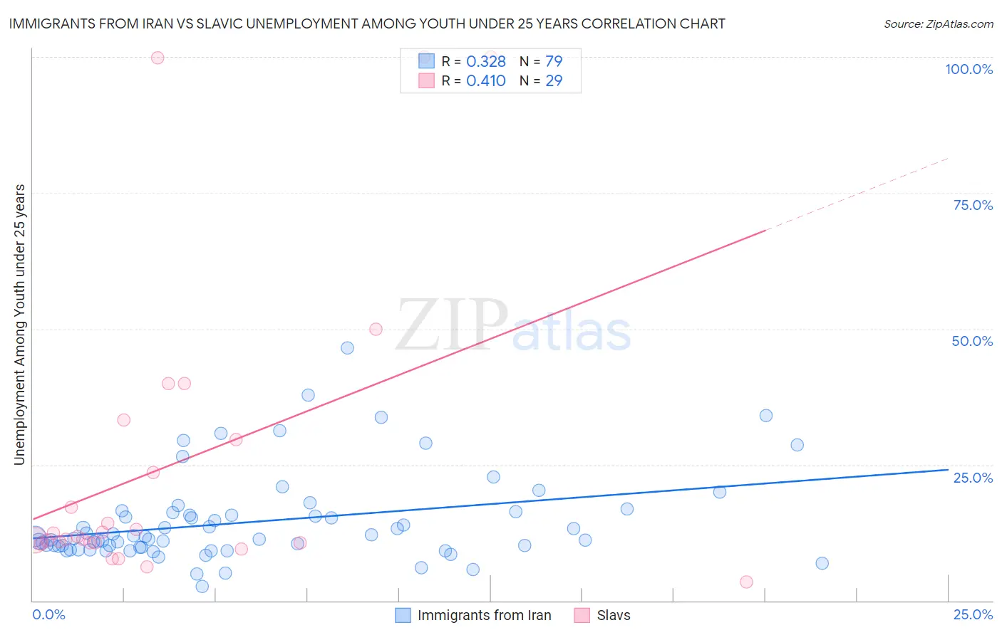 Immigrants from Iran vs Slavic Unemployment Among Youth under 25 years