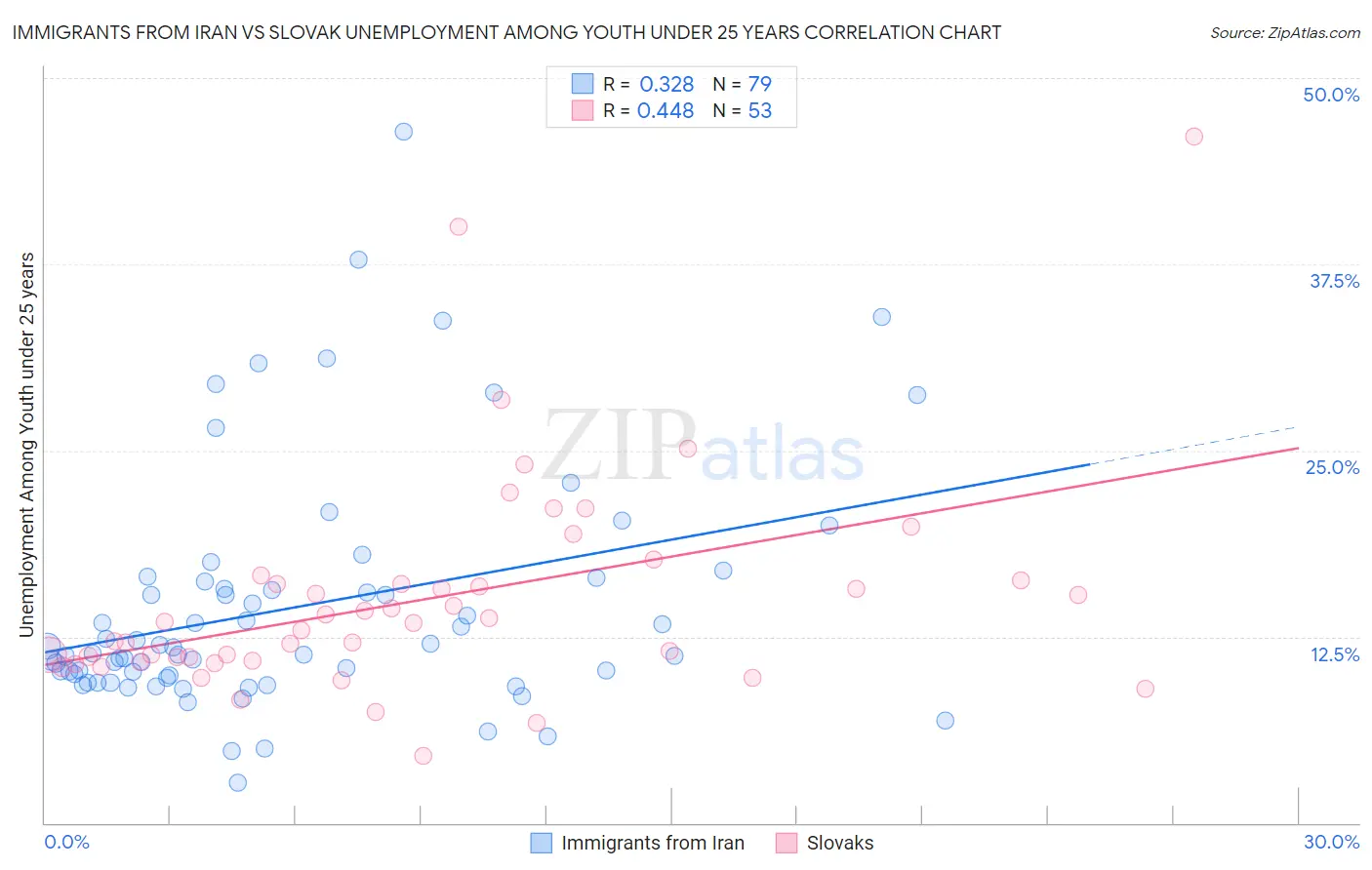 Immigrants from Iran vs Slovak Unemployment Among Youth under 25 years