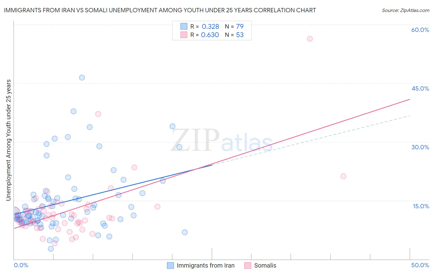 Immigrants from Iran vs Somali Unemployment Among Youth under 25 years