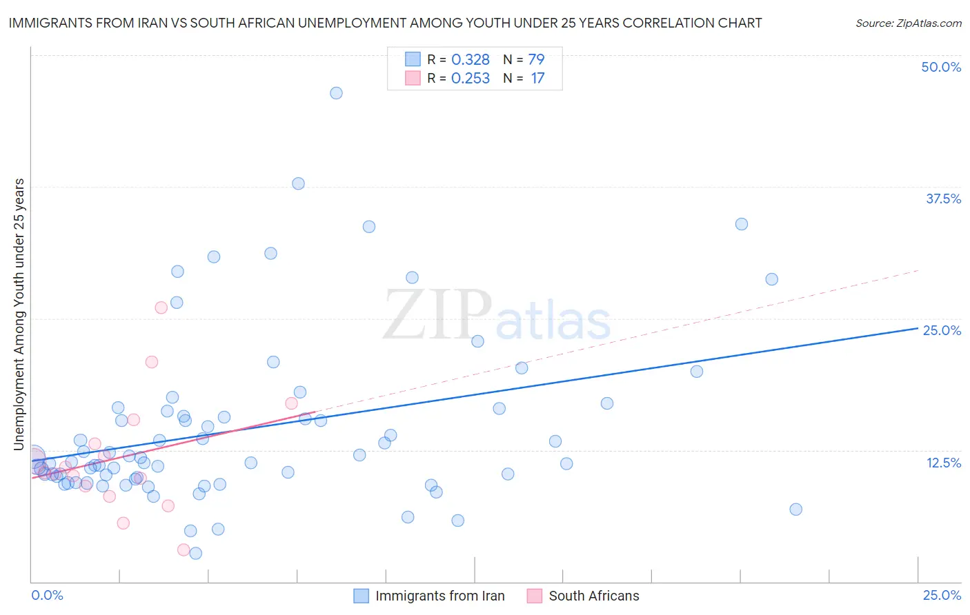 Immigrants from Iran vs South African Unemployment Among Youth under 25 years