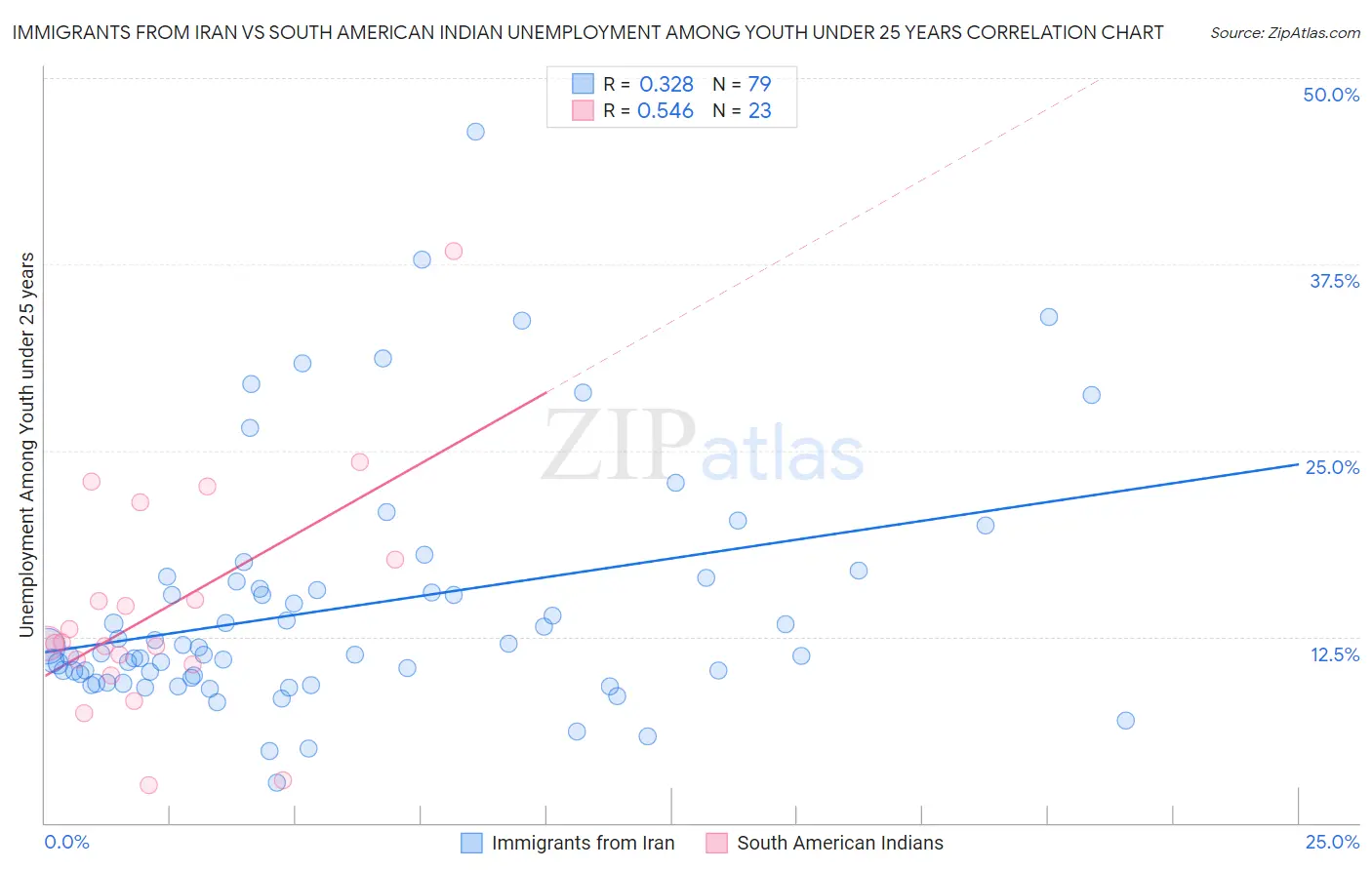 Immigrants from Iran vs South American Indian Unemployment Among Youth under 25 years