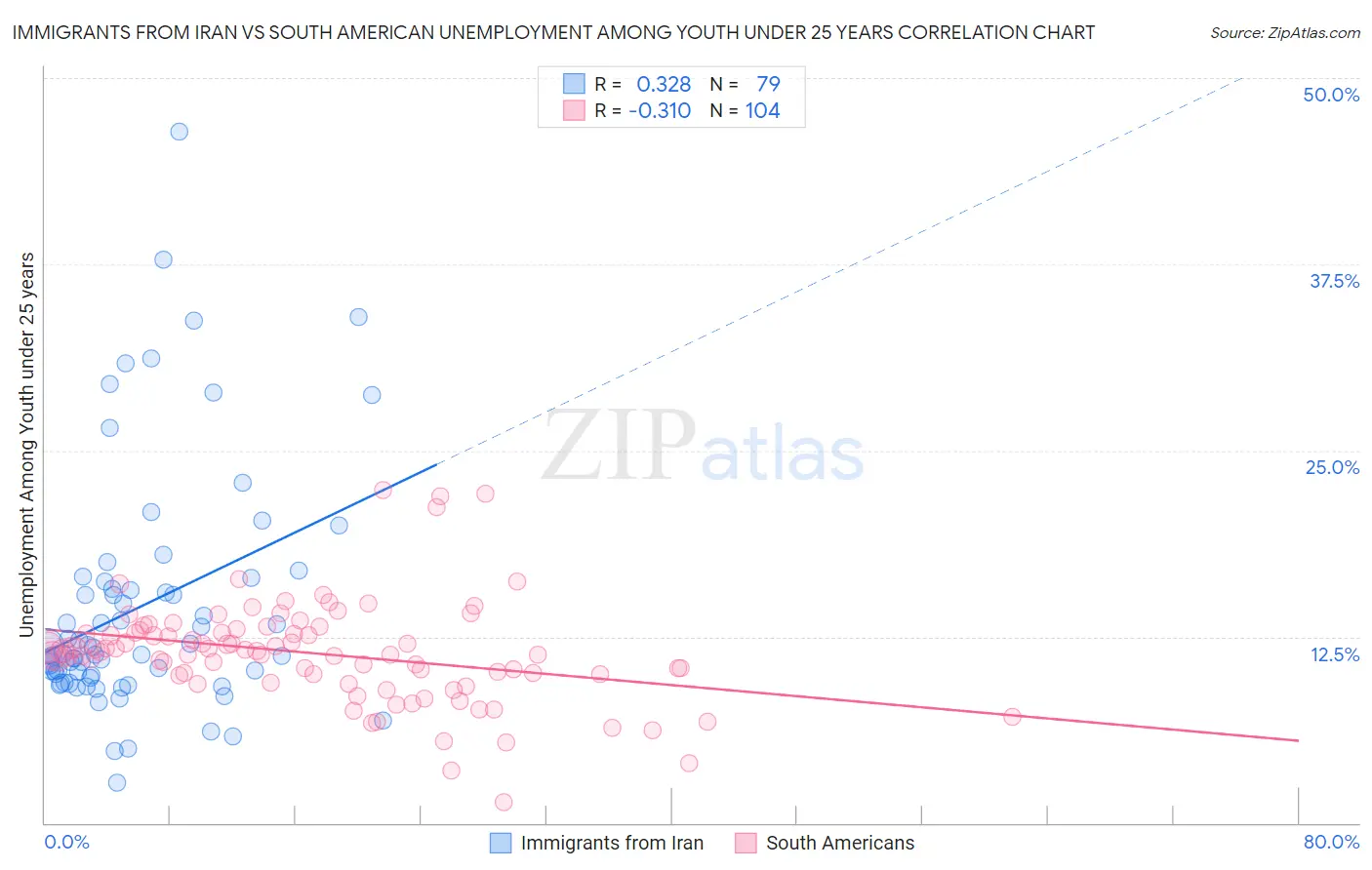 Immigrants from Iran vs South American Unemployment Among Youth under 25 years