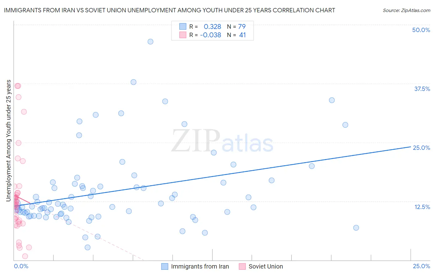 Immigrants from Iran vs Soviet Union Unemployment Among Youth under 25 years
