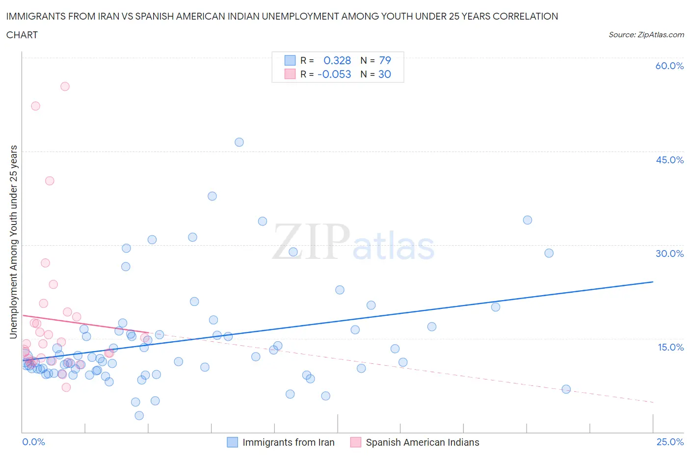 Immigrants from Iran vs Spanish American Indian Unemployment Among Youth under 25 years