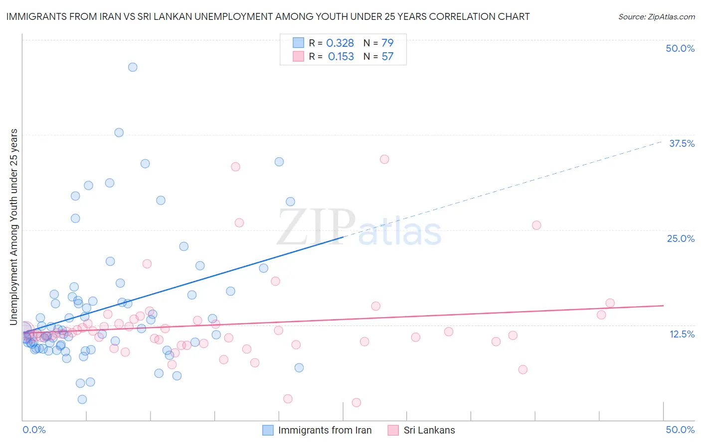 Immigrants from Iran vs Sri Lankan Unemployment Among Youth under 25 years