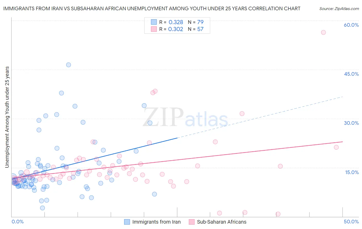 Immigrants from Iran vs Subsaharan African Unemployment Among Youth under 25 years