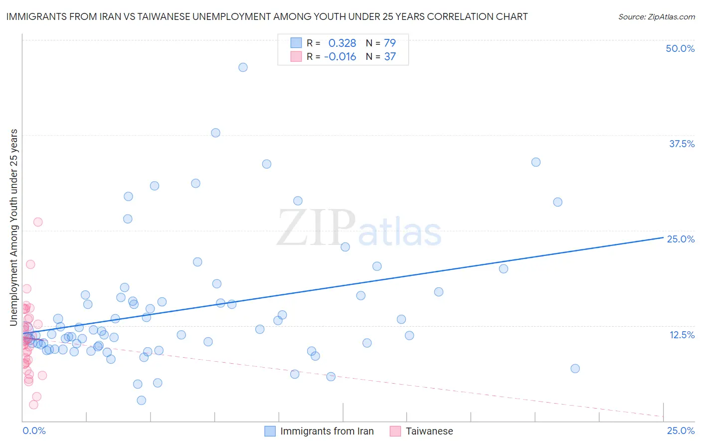 Immigrants from Iran vs Taiwanese Unemployment Among Youth under 25 years