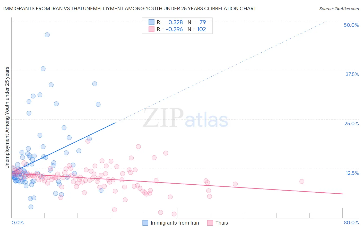 Immigrants from Iran vs Thai Unemployment Among Youth under 25 years