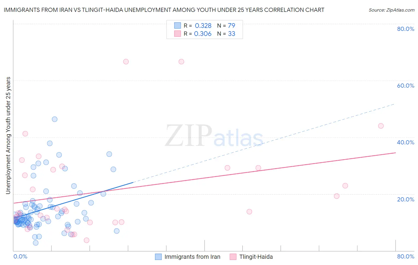 Immigrants from Iran vs Tlingit-Haida Unemployment Among Youth under 25 years