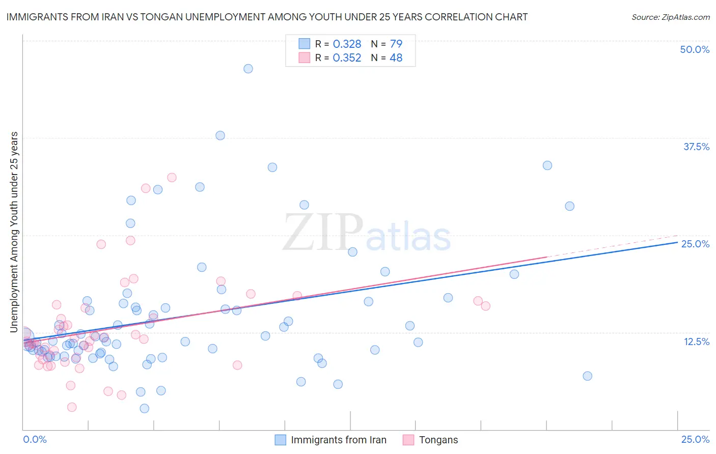 Immigrants from Iran vs Tongan Unemployment Among Youth under 25 years
