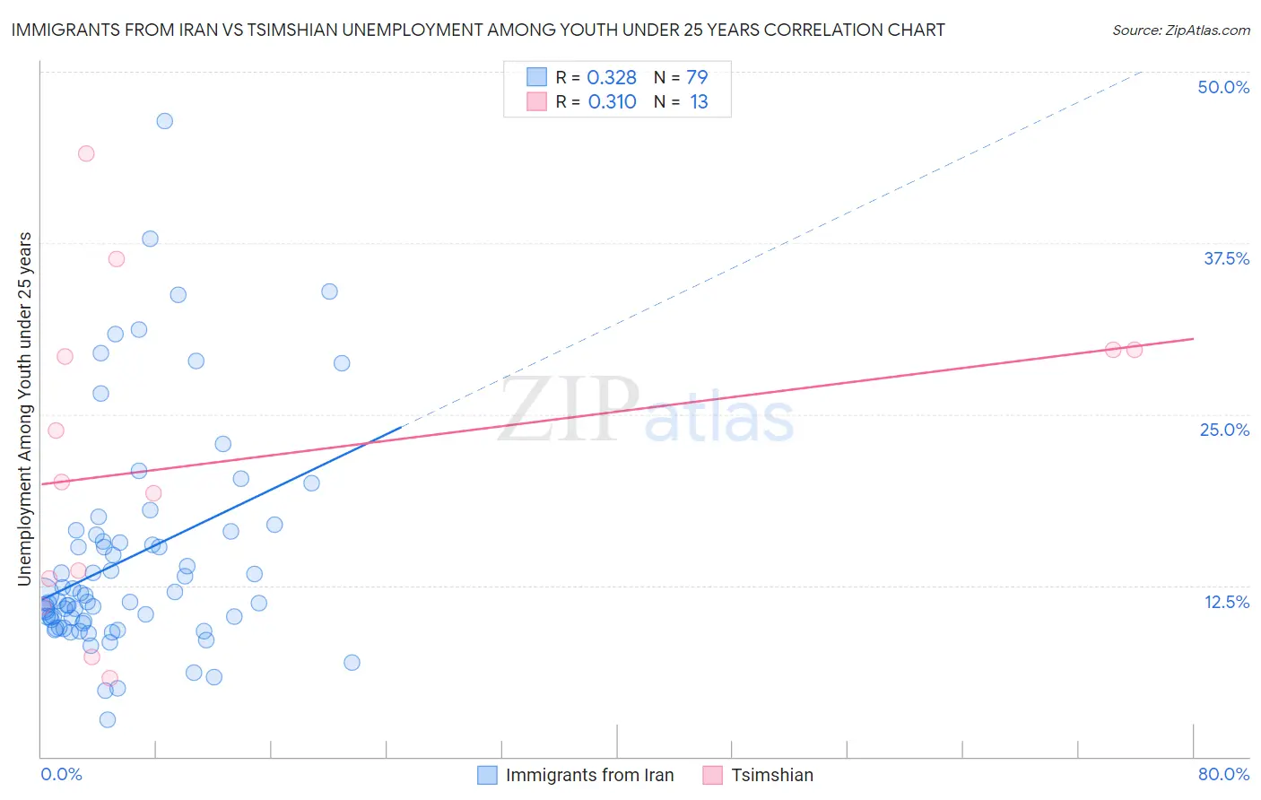 Immigrants from Iran vs Tsimshian Unemployment Among Youth under 25 years