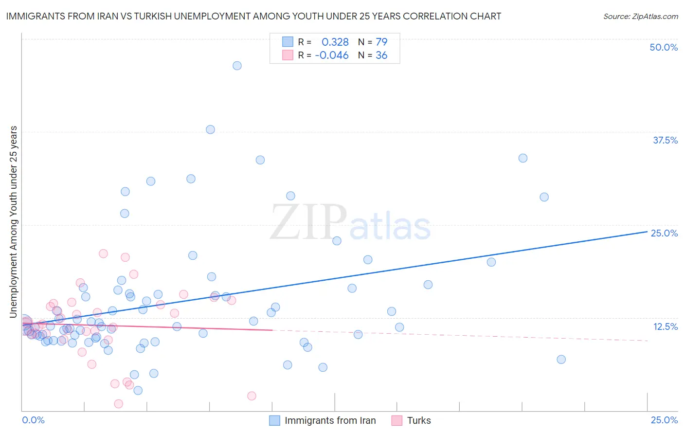 Immigrants from Iran vs Turkish Unemployment Among Youth under 25 years