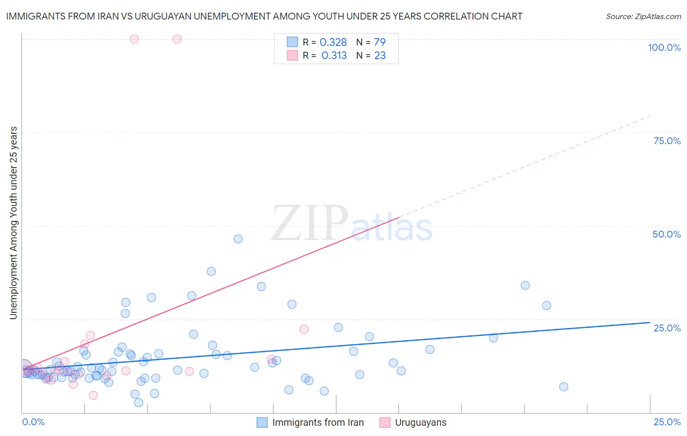 Immigrants from Iran vs Uruguayan Unemployment Among Youth under 25 years