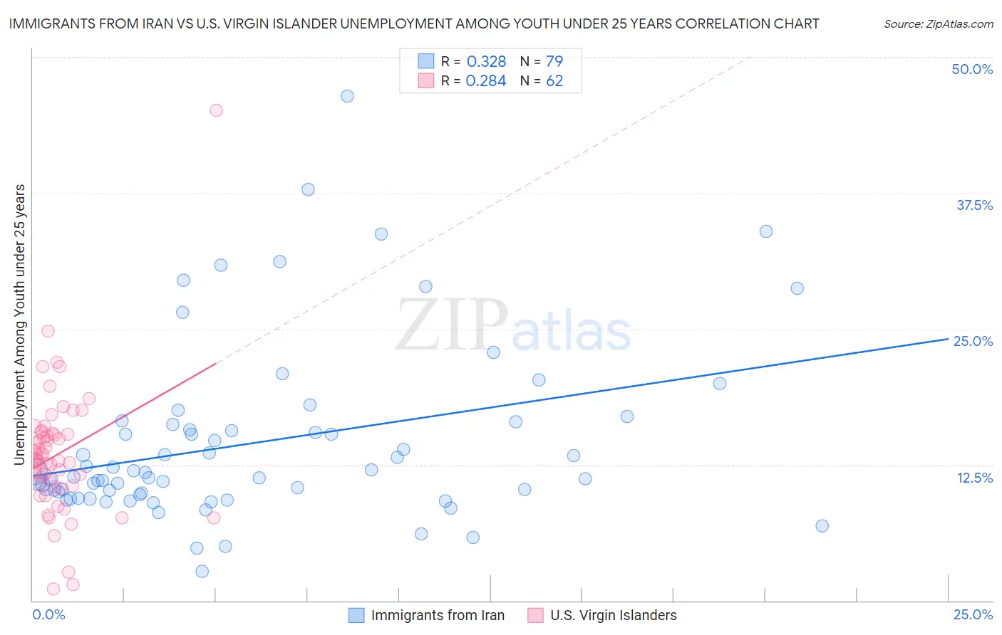 Immigrants from Iran vs U.S. Virgin Islander Unemployment Among Youth under 25 years