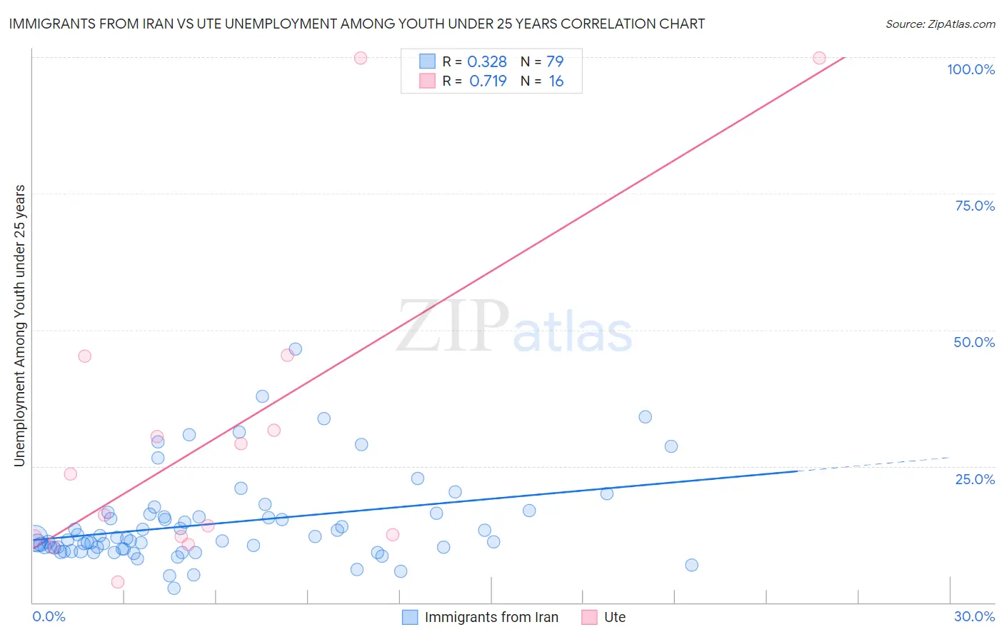 Immigrants from Iran vs Ute Unemployment Among Youth under 25 years