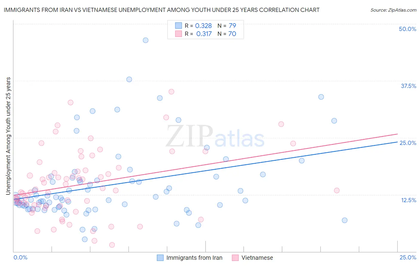 Immigrants from Iran vs Vietnamese Unemployment Among Youth under 25 years