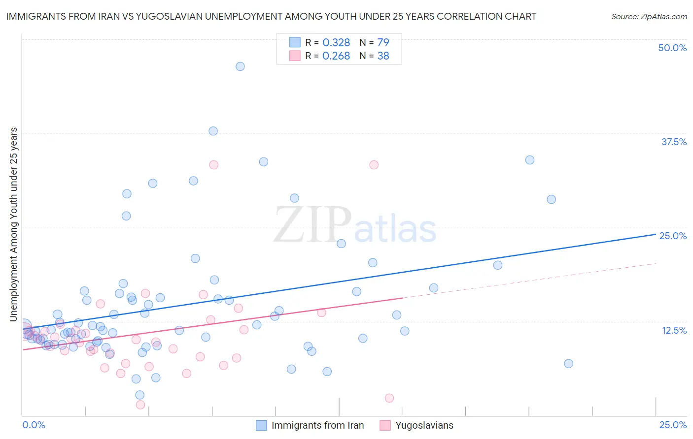 Immigrants from Iran vs Yugoslavian Unemployment Among Youth under 25 years