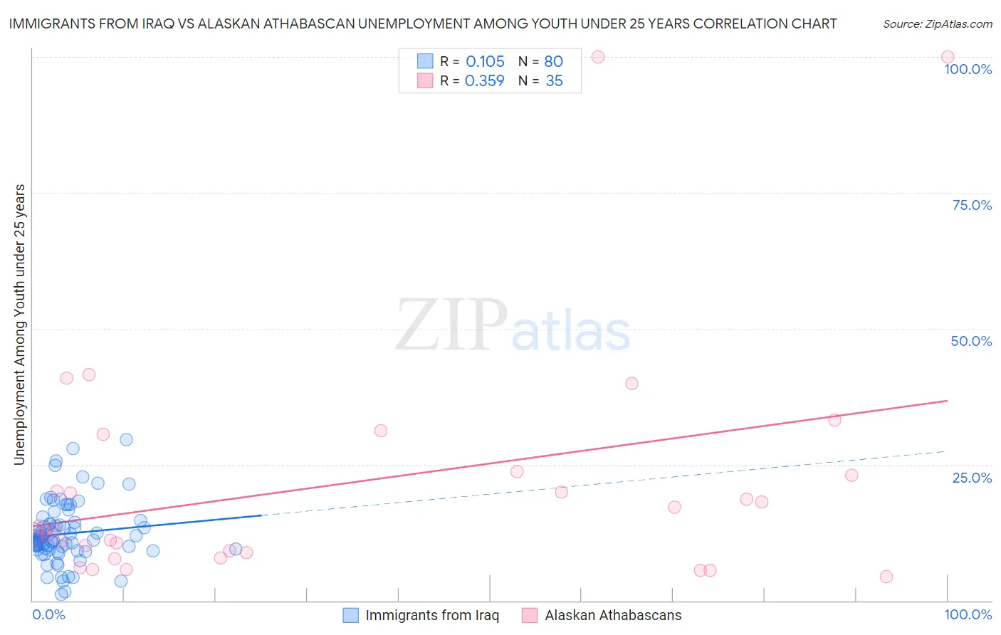 Immigrants from Iraq vs Alaskan Athabascan Unemployment Among Youth under 25 years
