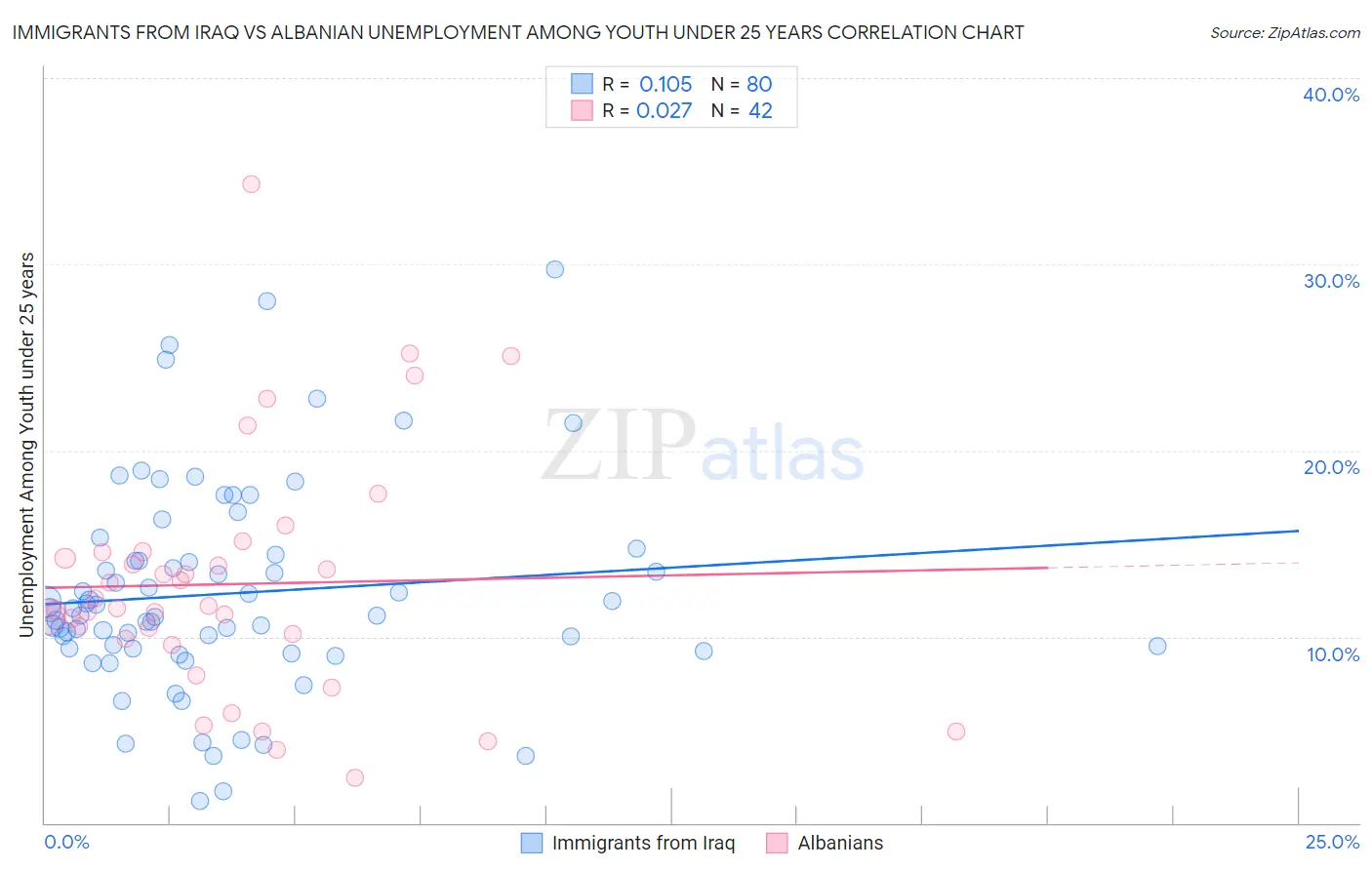Immigrants from Iraq vs Albanian Unemployment Among Youth under 25 years