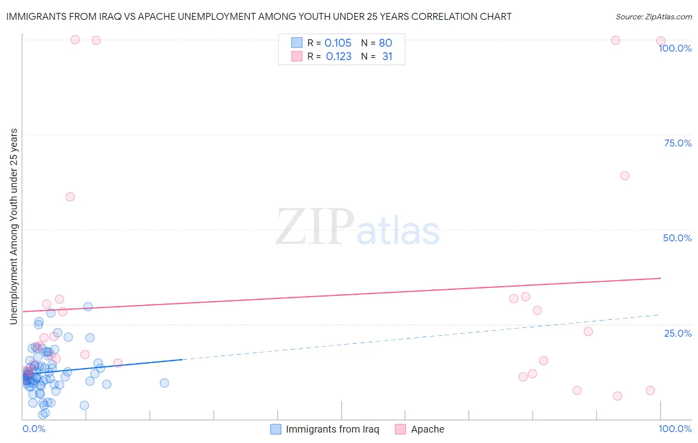 Immigrants from Iraq vs Apache Unemployment Among Youth under 25 years