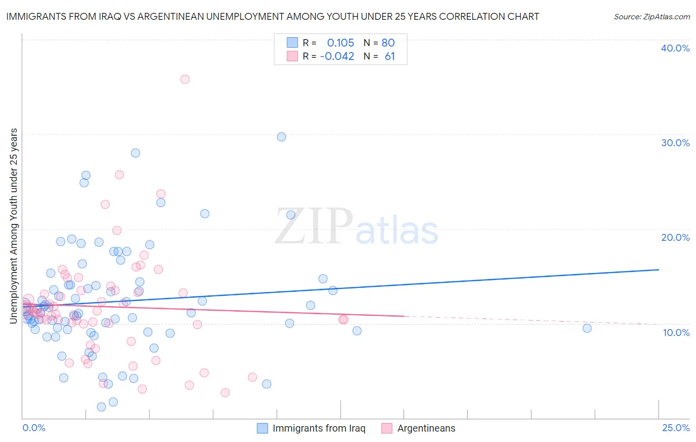 Immigrants from Iraq vs Argentinean Unemployment Among Youth under 25 years