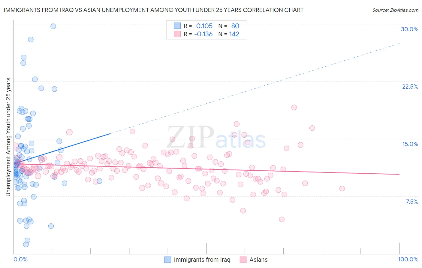 Immigrants from Iraq vs Asian Unemployment Among Youth under 25 years