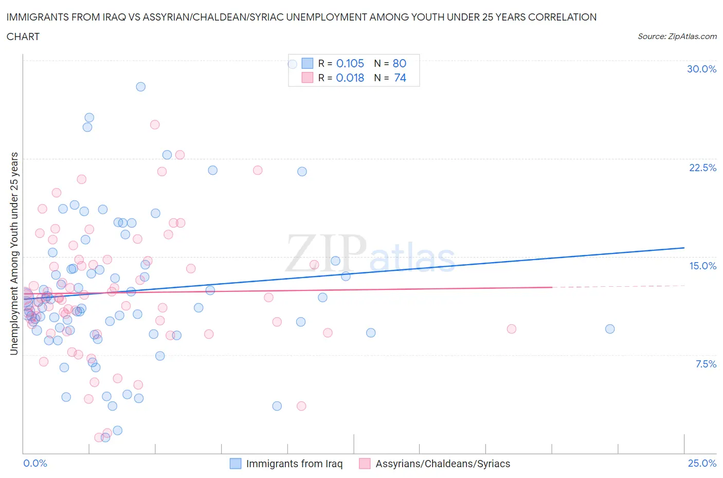 Immigrants from Iraq vs Assyrian/Chaldean/Syriac Unemployment Among Youth under 25 years