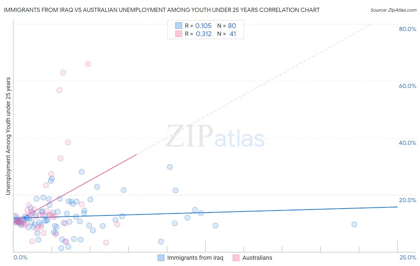 Immigrants from Iraq vs Australian Unemployment Among Youth under 25 years