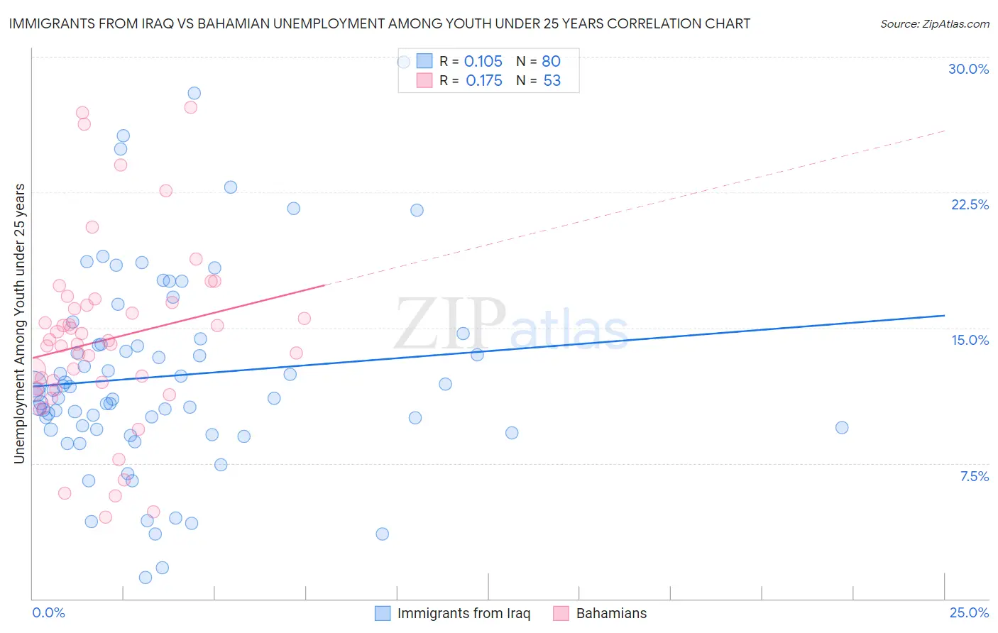 Immigrants from Iraq vs Bahamian Unemployment Among Youth under 25 years