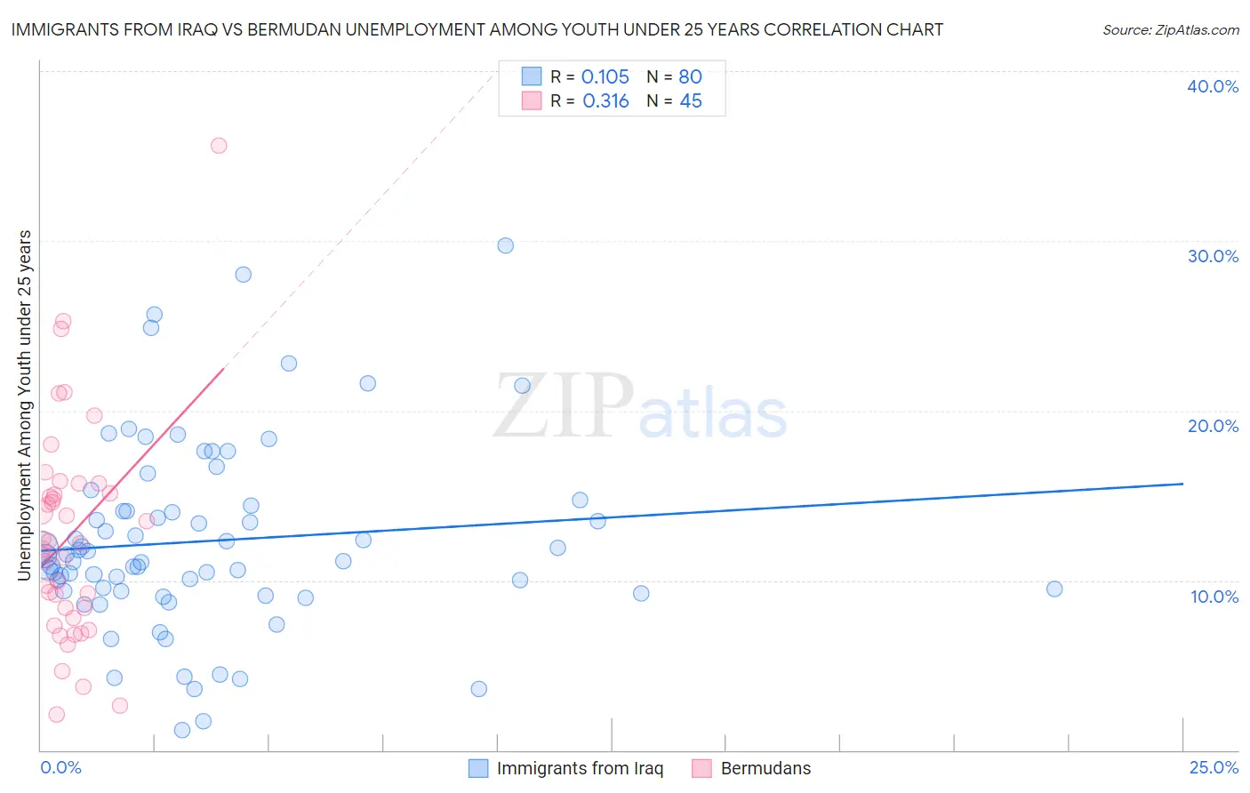 Immigrants from Iraq vs Bermudan Unemployment Among Youth under 25 years