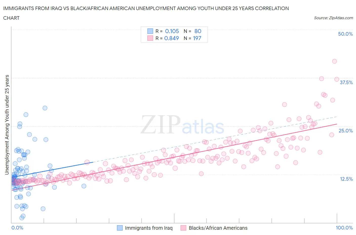 Immigrants from Iraq vs Black/African American Unemployment Among Youth under 25 years