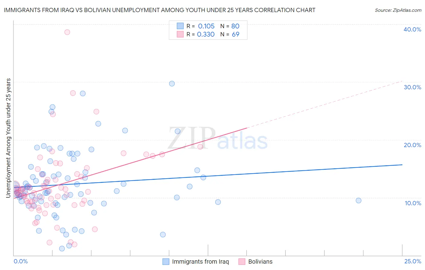 Immigrants from Iraq vs Bolivian Unemployment Among Youth under 25 years