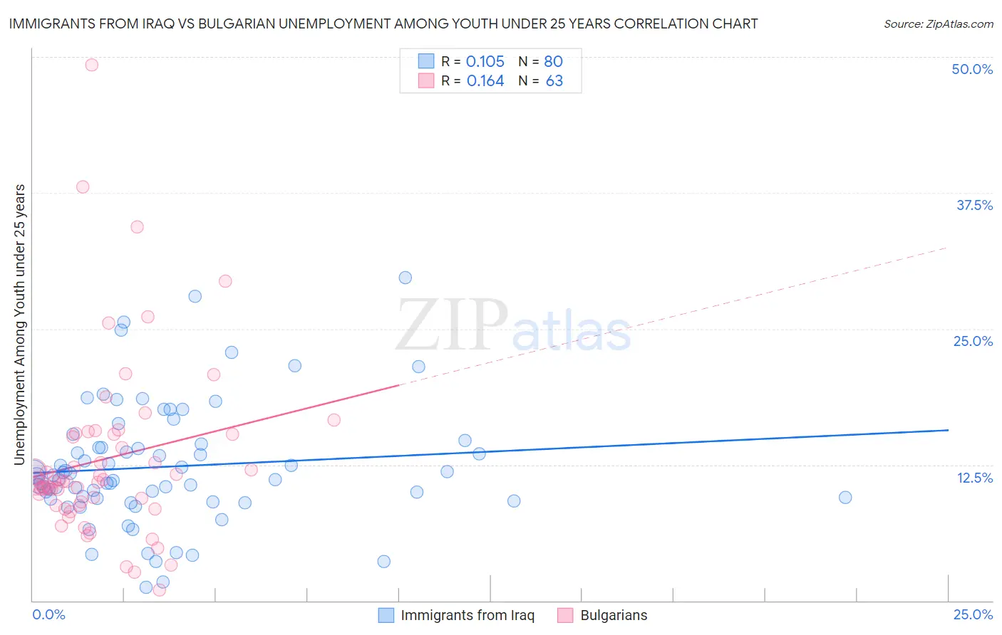 Immigrants from Iraq vs Bulgarian Unemployment Among Youth under 25 years