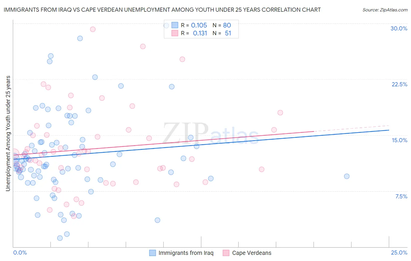 Immigrants from Iraq vs Cape Verdean Unemployment Among Youth under 25 years