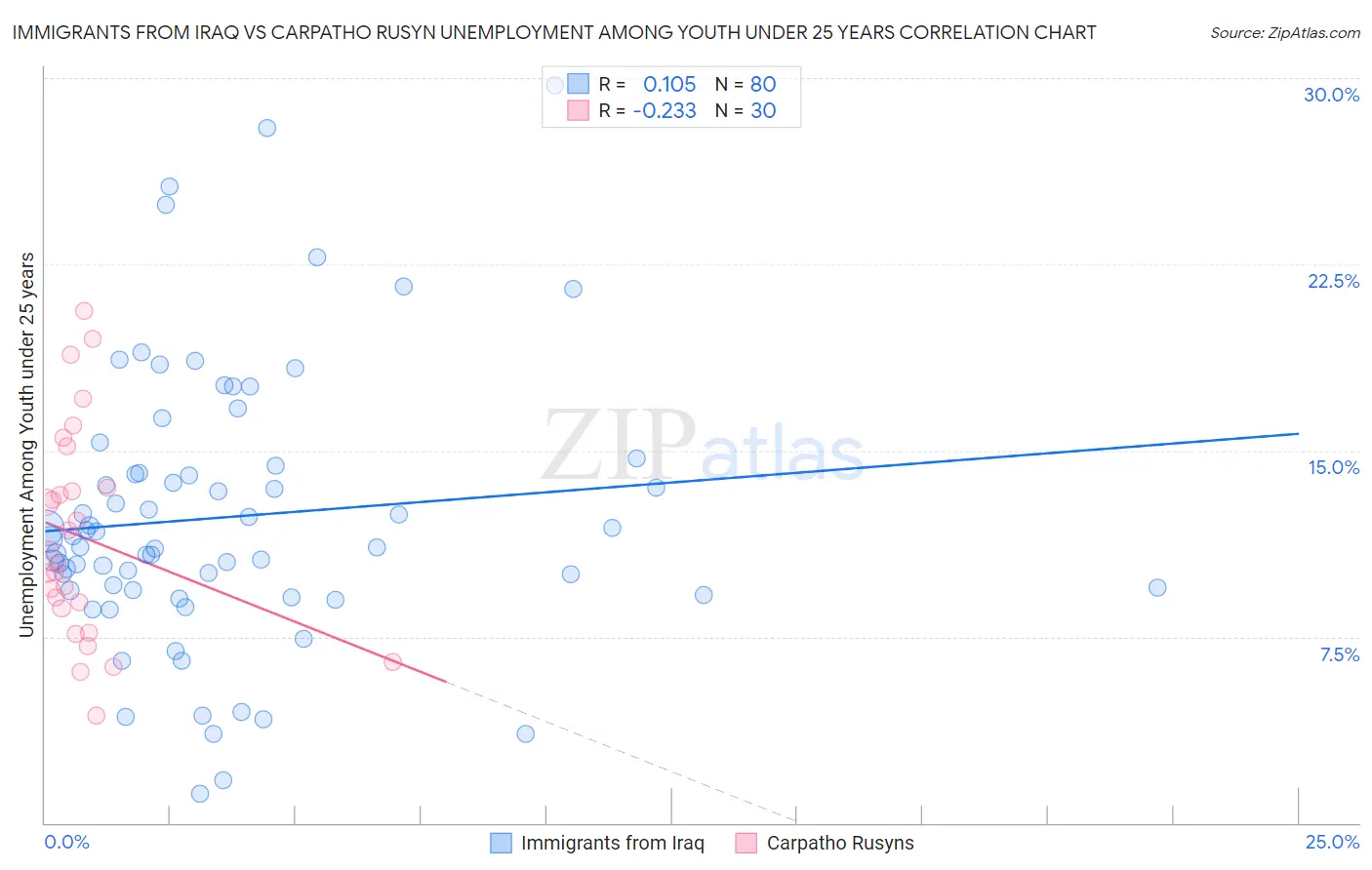 Immigrants from Iraq vs Carpatho Rusyn Unemployment Among Youth under 25 years