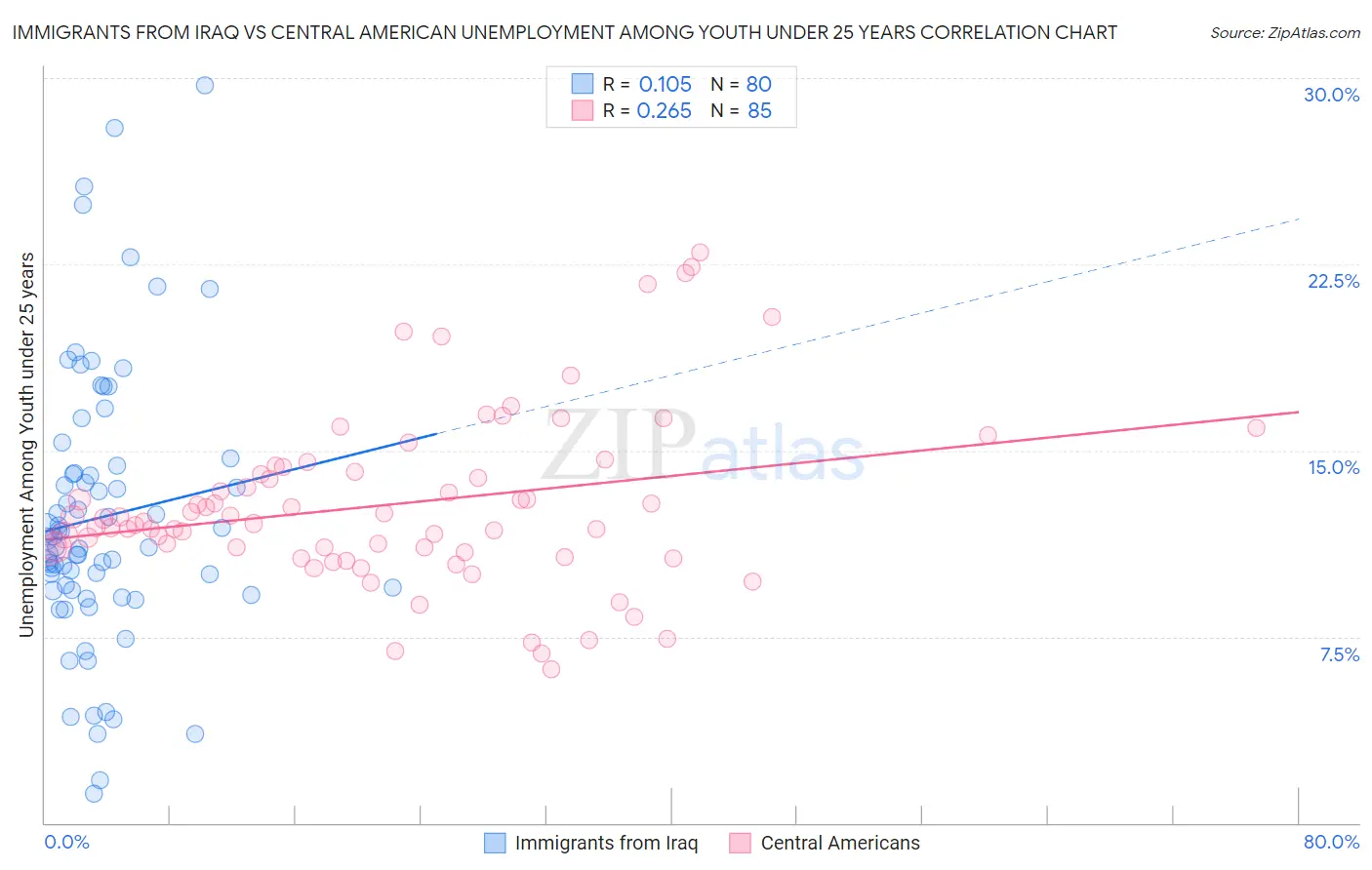 Immigrants from Iraq vs Central American Unemployment Among Youth under 25 years