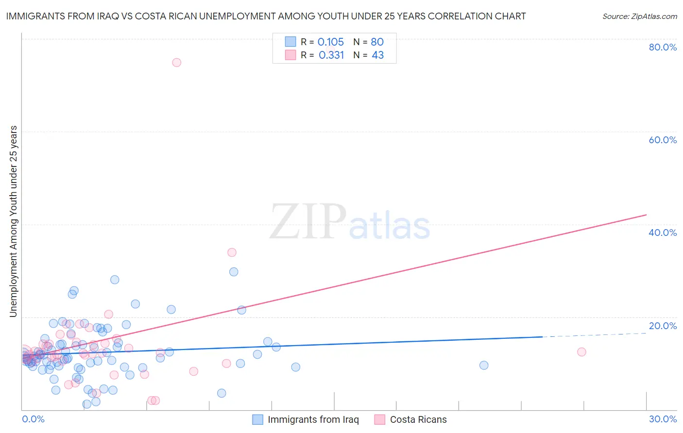 Immigrants from Iraq vs Costa Rican Unemployment Among Youth under 25 years