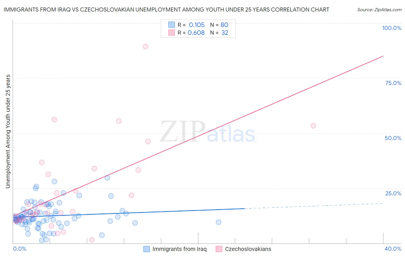 Immigrants from Iraq vs Czechoslovakian Unemployment Among Youth under 25 years