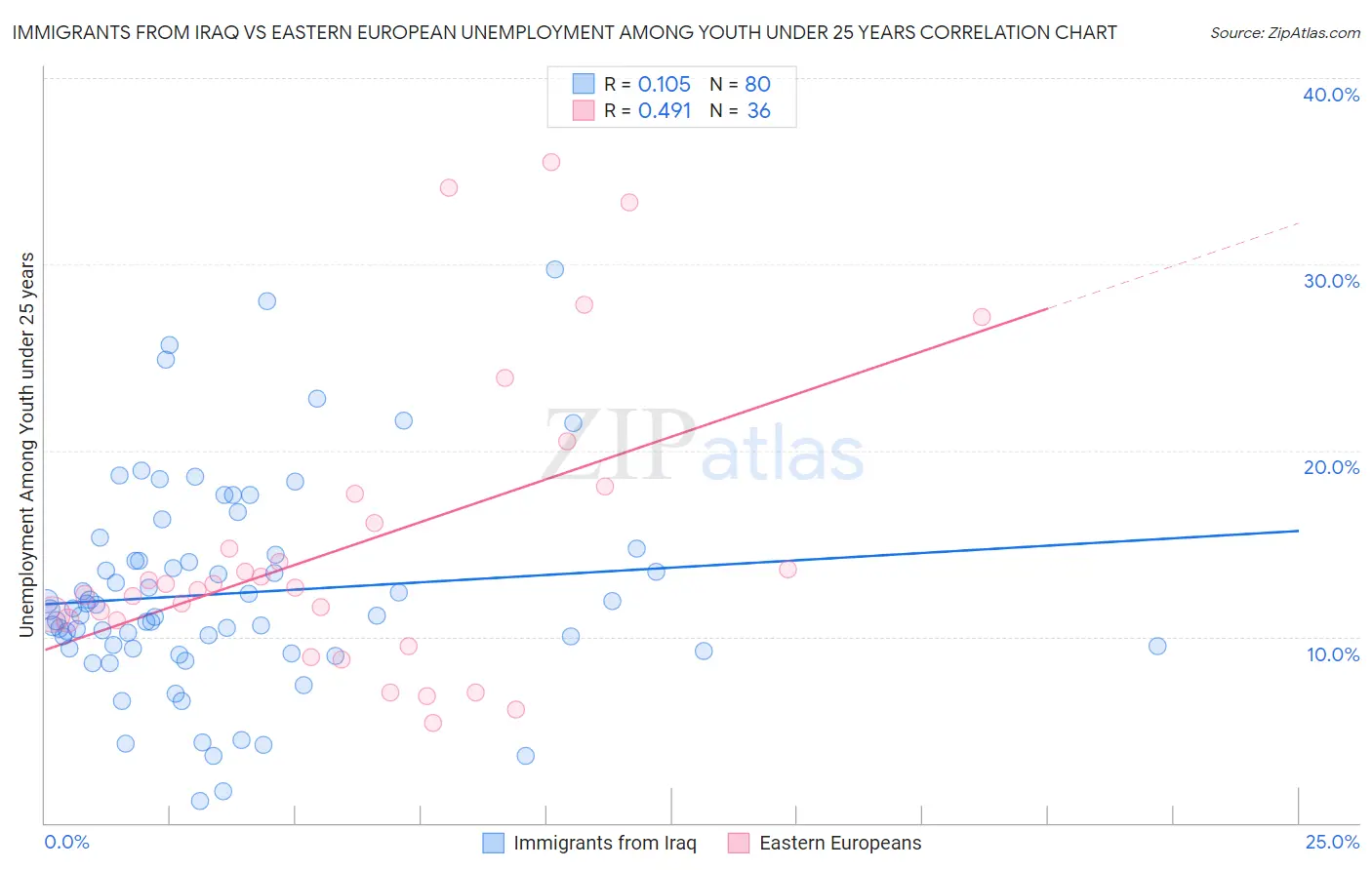 Immigrants from Iraq vs Eastern European Unemployment Among Youth under 25 years
