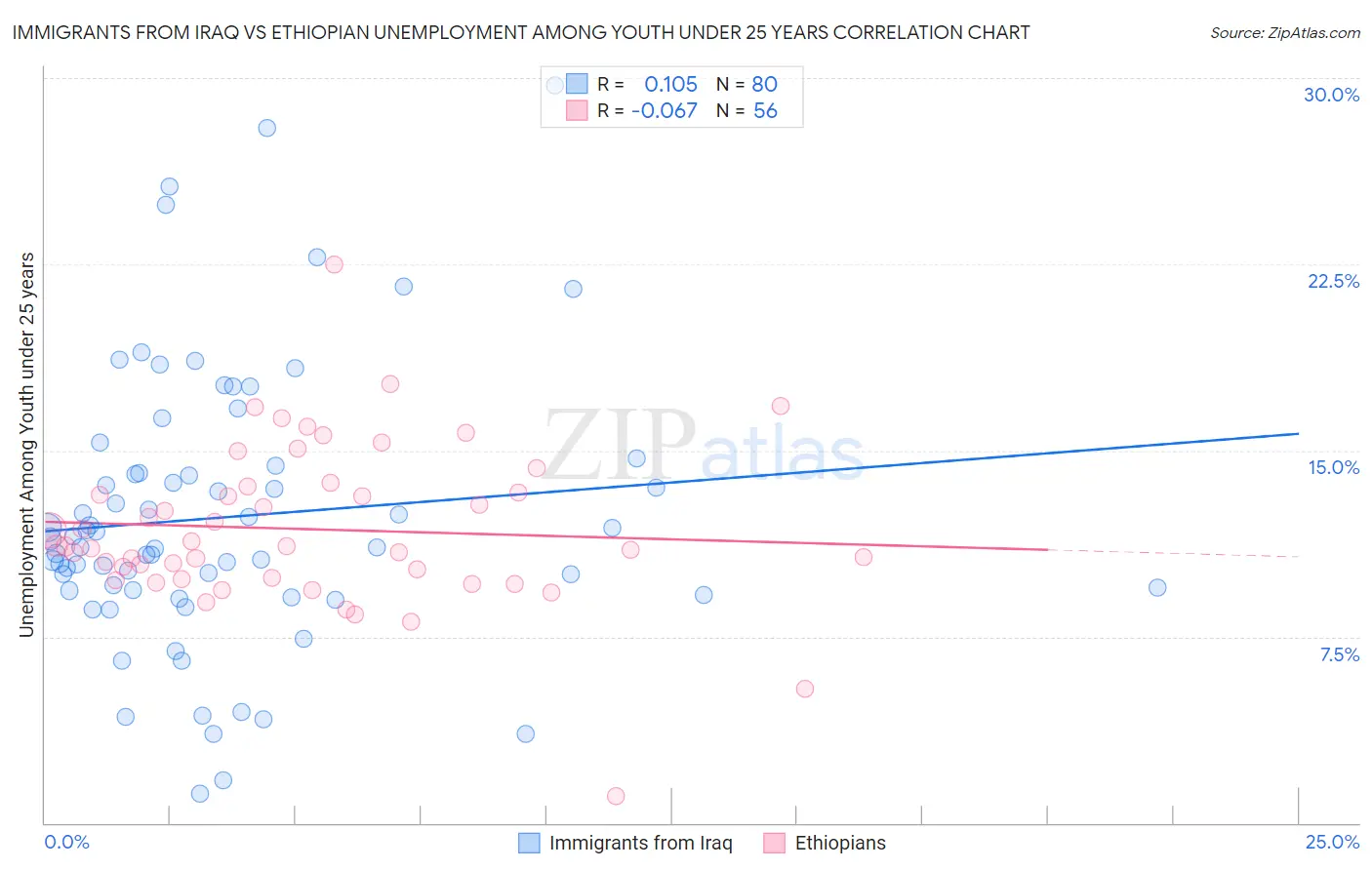 Immigrants from Iraq vs Ethiopian Unemployment Among Youth under 25 years