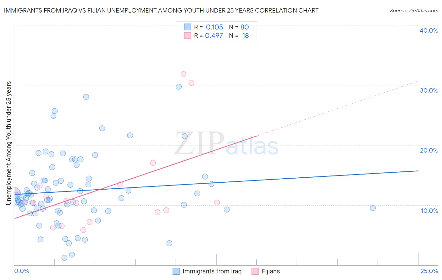 Immigrants from Iraq vs Fijian Unemployment Among Youth under 25 years