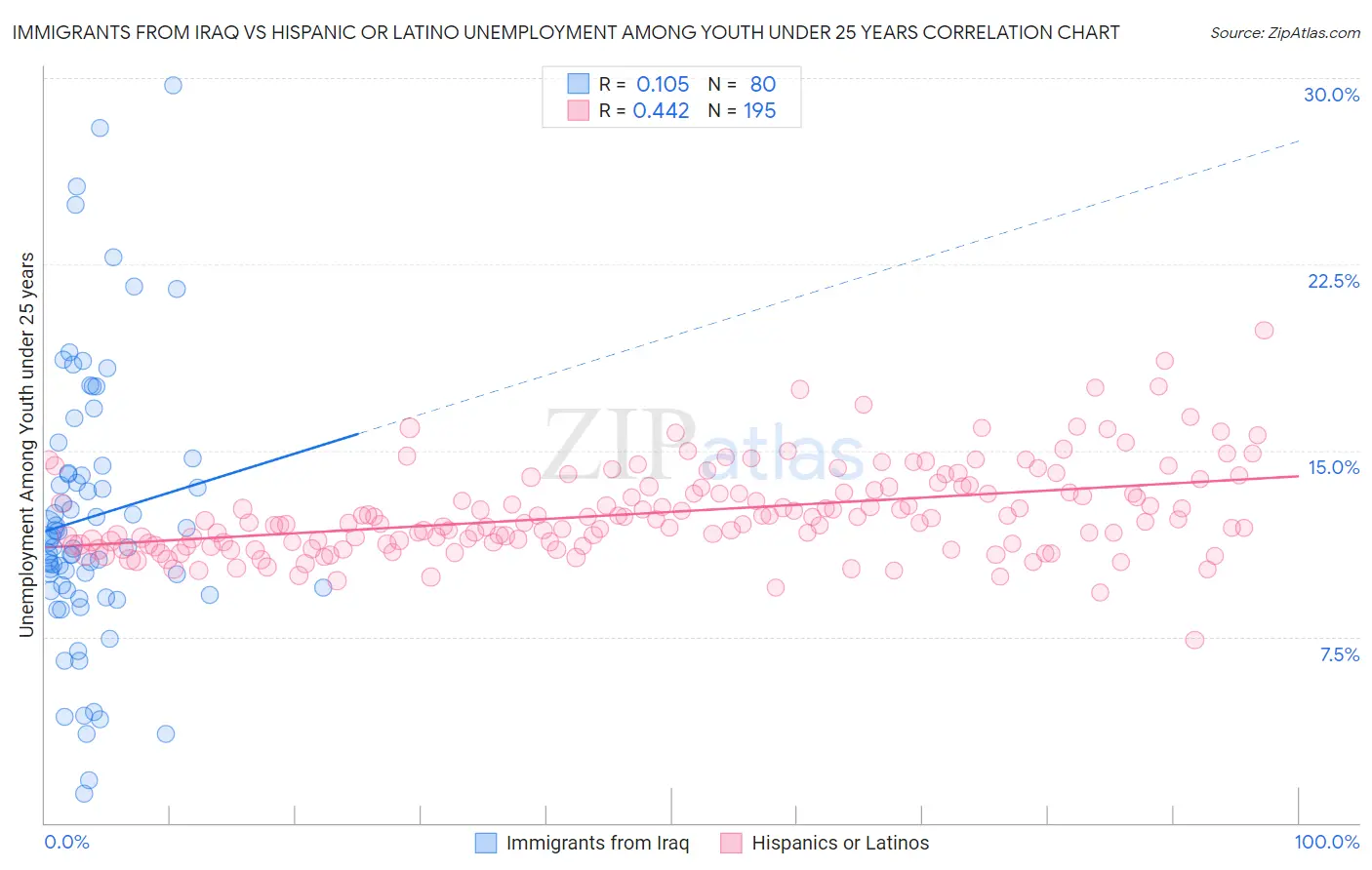 Immigrants from Iraq vs Hispanic or Latino Unemployment Among Youth under 25 years