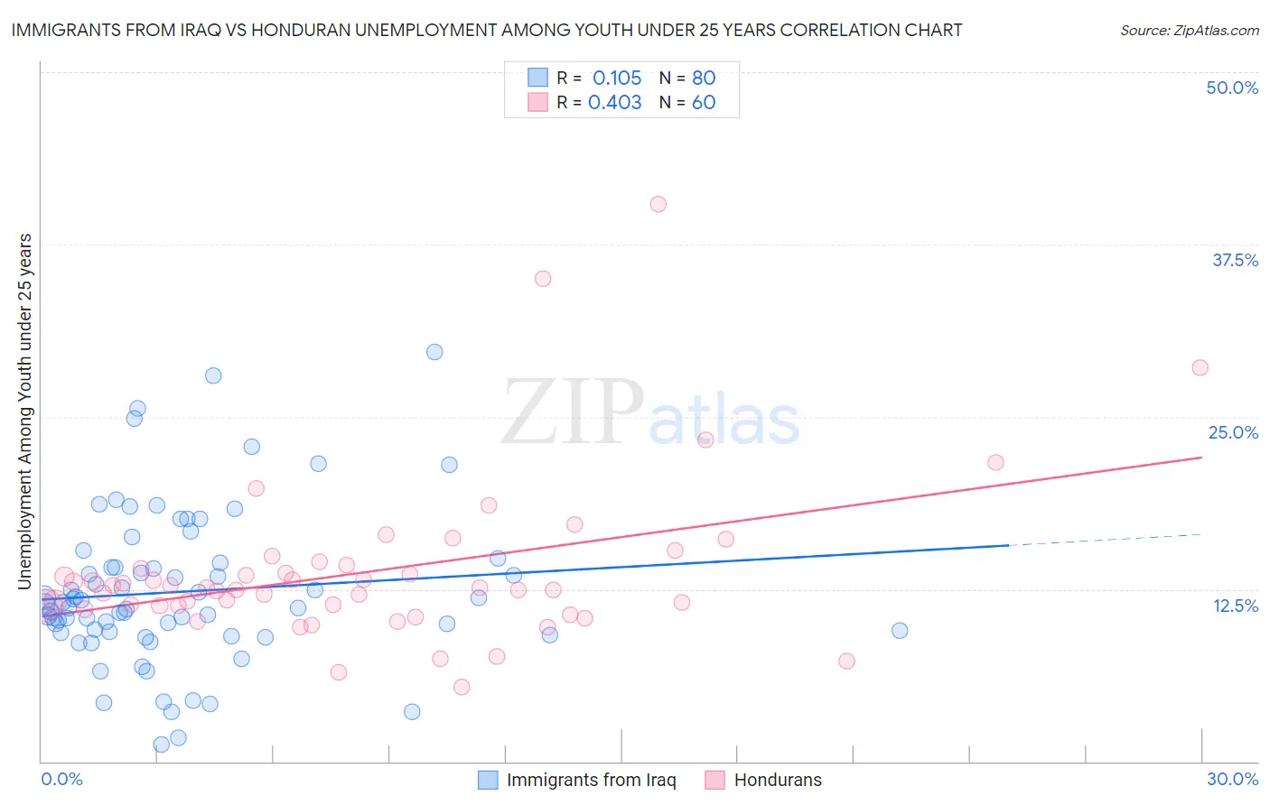 Immigrants from Iraq vs Honduran Unemployment Among Youth under 25 years