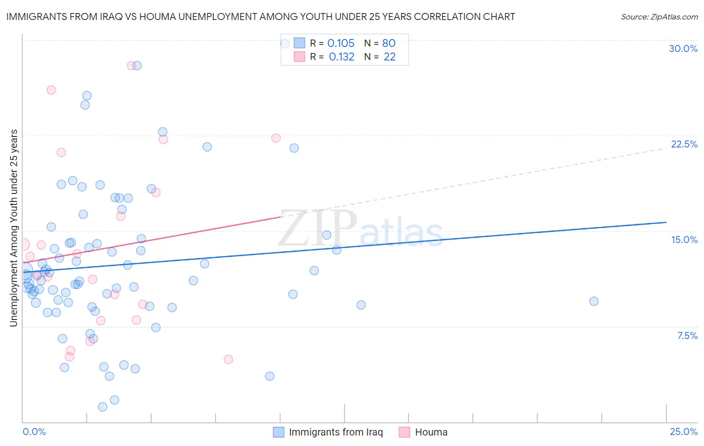 Immigrants from Iraq vs Houma Unemployment Among Youth under 25 years