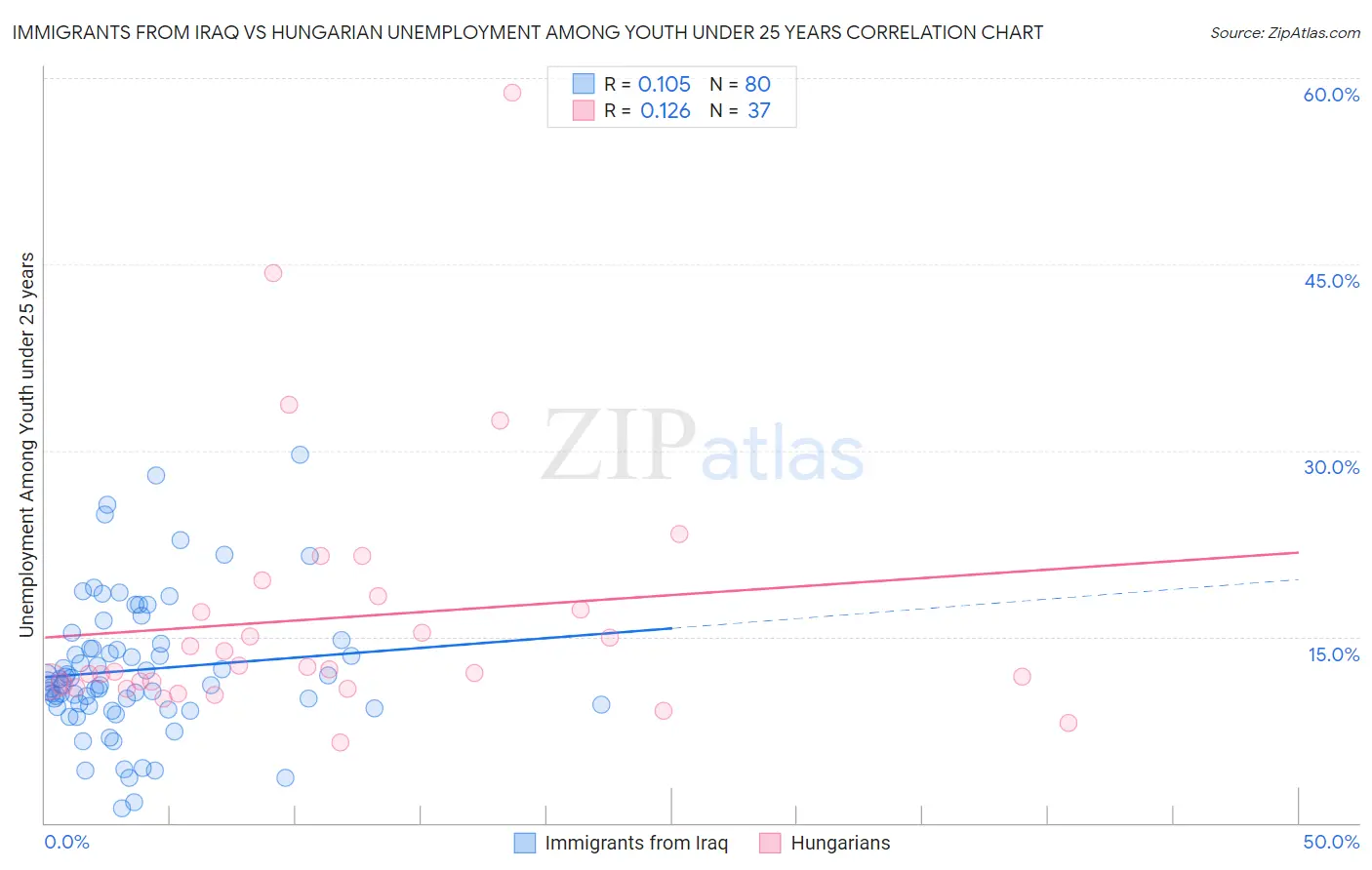 Immigrants from Iraq vs Hungarian Unemployment Among Youth under 25 years