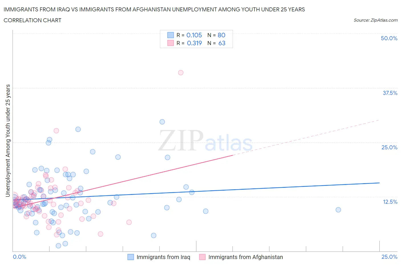 Immigrants from Iraq vs Immigrants from Afghanistan Unemployment Among Youth under 25 years