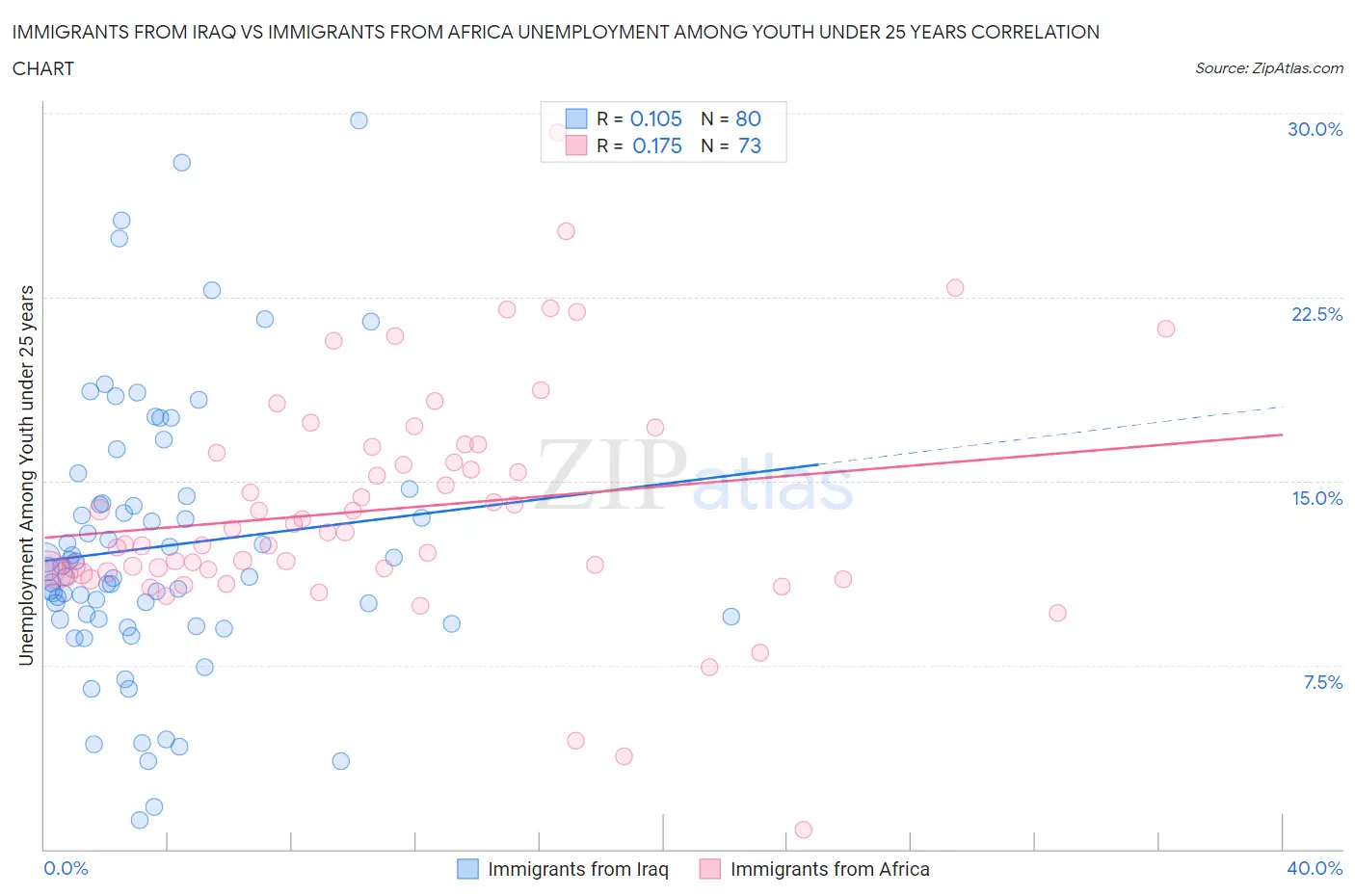 Immigrants from Iraq vs Immigrants from Africa Unemployment Among Youth under 25 years
